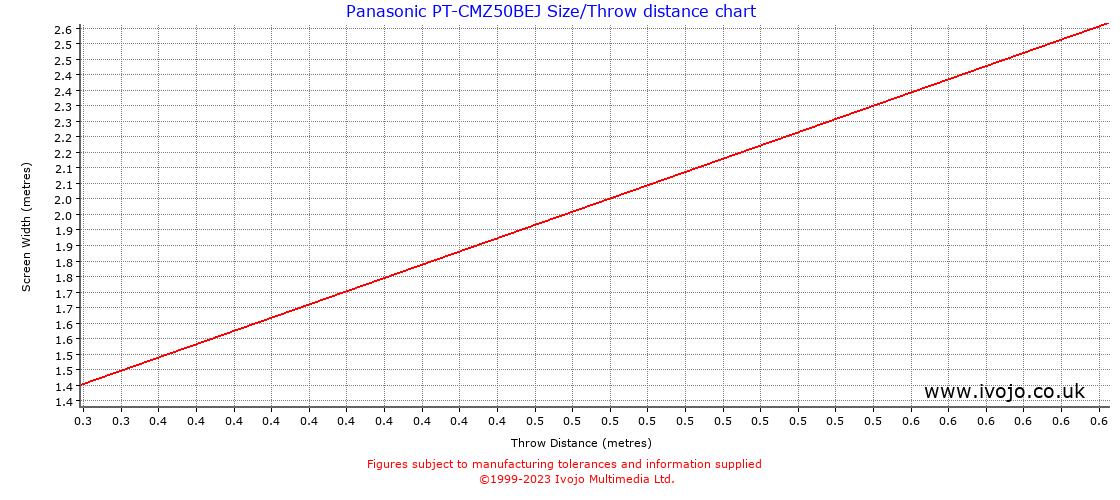 Panasonic PT-CMZ50BEJ throw distance chart
