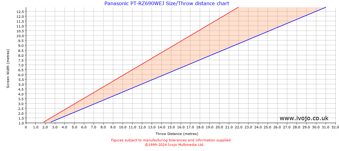 Panasonic PT-RZ690WEJ throw distance chart