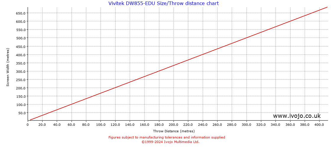 Vivitek DW855-EDU throw distance chart