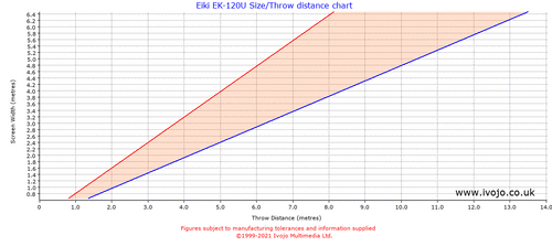 Eiki EK-120U throw distance chart