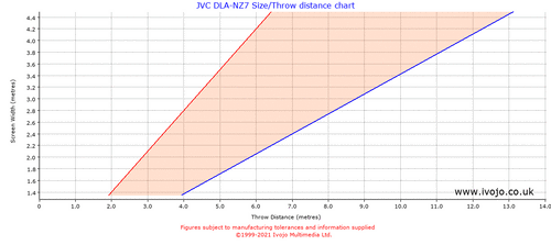 JVC DLA-NZ7 throw distance chart