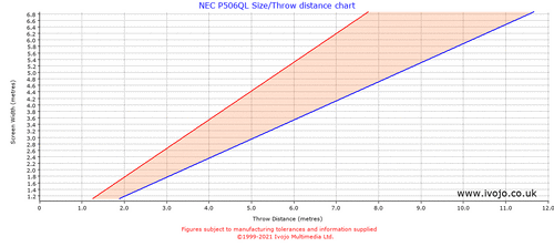 NEC P506QL throw distance chart