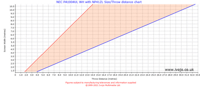 NEC PA1004UL WH/NP41ZL throw distance chart