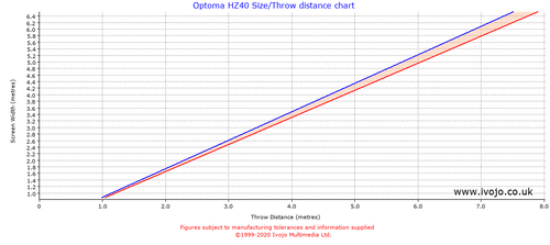 Optoma HZ40 throw distance chart