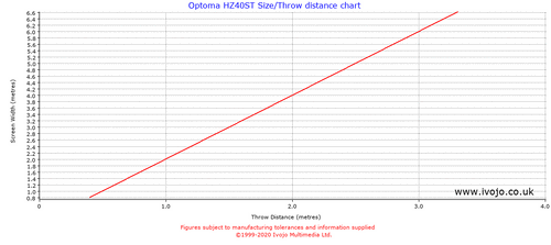 Optoma HZ40ST throw distance chart