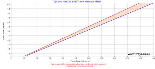 Optoma UHD35 throw distance chart