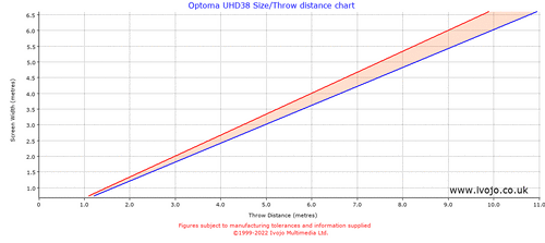 Optoma UHD38 throw distance chart