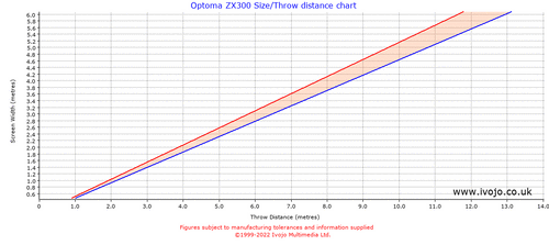 Optoma ZX300 throw distance chart