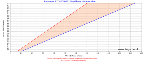 Panasonic PT-VMZ60BEJ throw distance chart