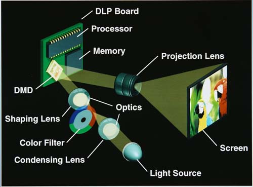 Demonstration of DLP technology