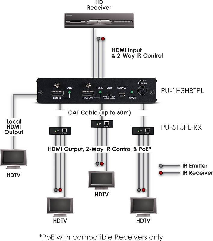 CYP PU-1H3HBTPL Usage Diagram