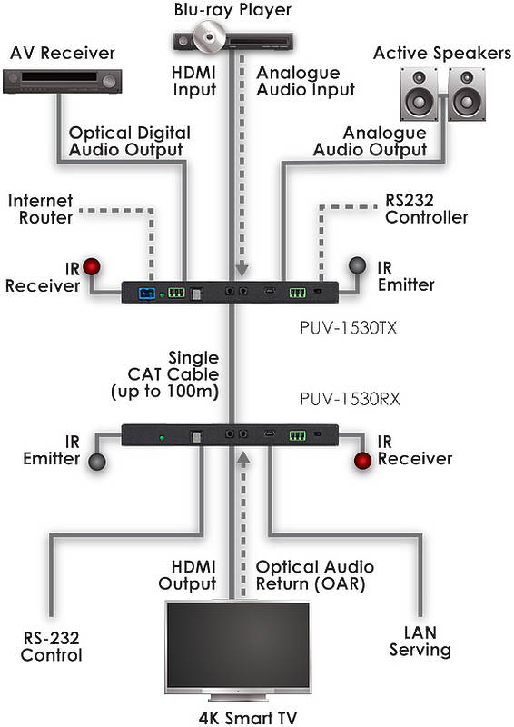 CYP PUV-1530TX Usage Diagram
