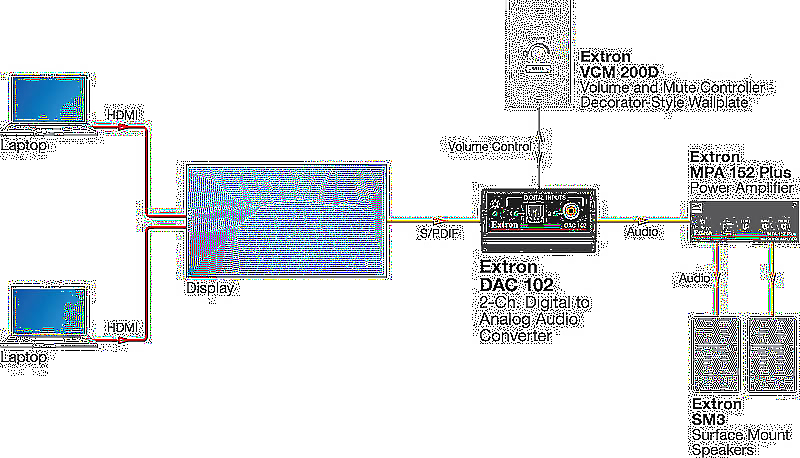 Extron DAC 102 Usage Diagram