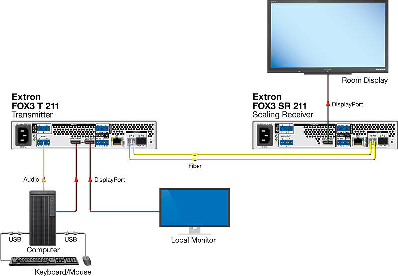 Extron FOX3 T 211 MM Usage Diagram