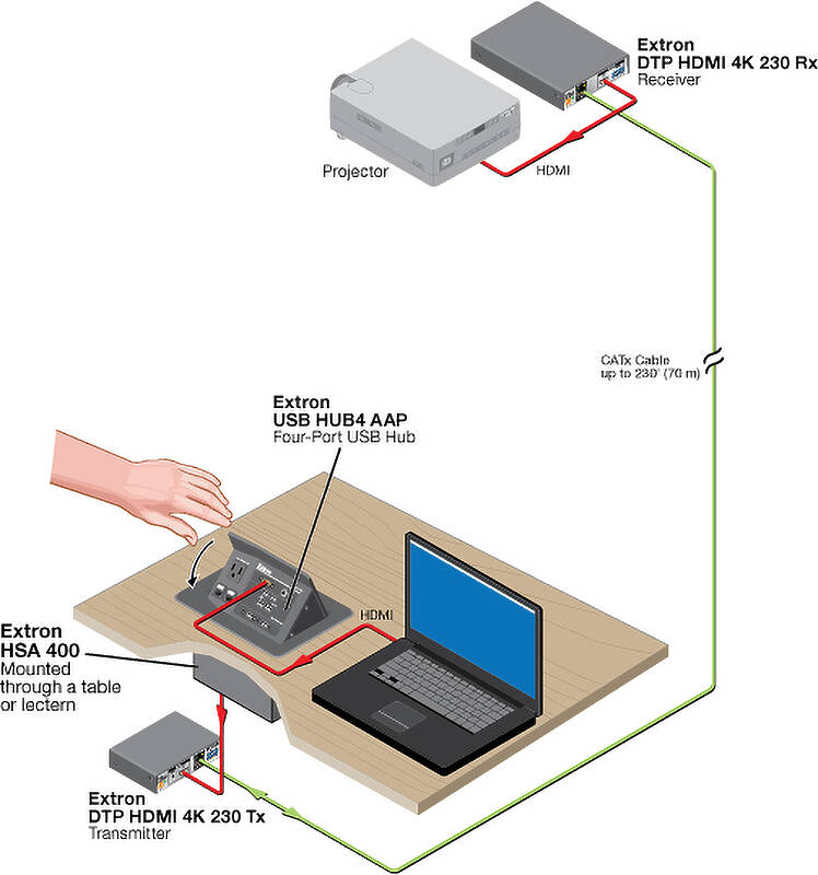 Extron HSA 400 Usage Diagram