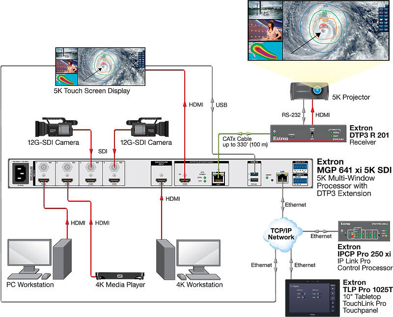 Extron MGP 641 xi 5K Usage Diagram