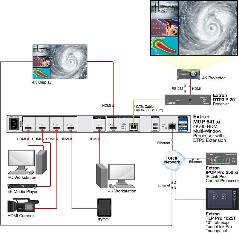 Extron MGP 641 xi Usage Diagram