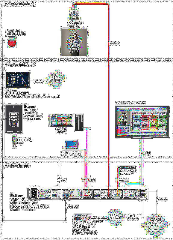 Extron SMP 401 12G-SDI Usage Diagram