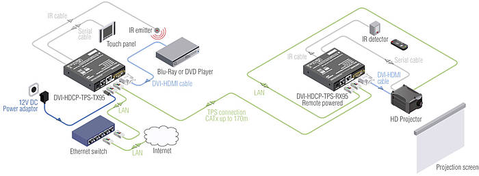 Lightware DVI-HDCP-TPS-RX95 Usage Diagram