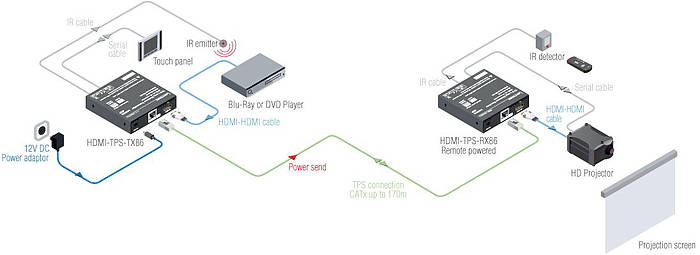 Lightware HDMI-TPS-TX86 Usage Diagram