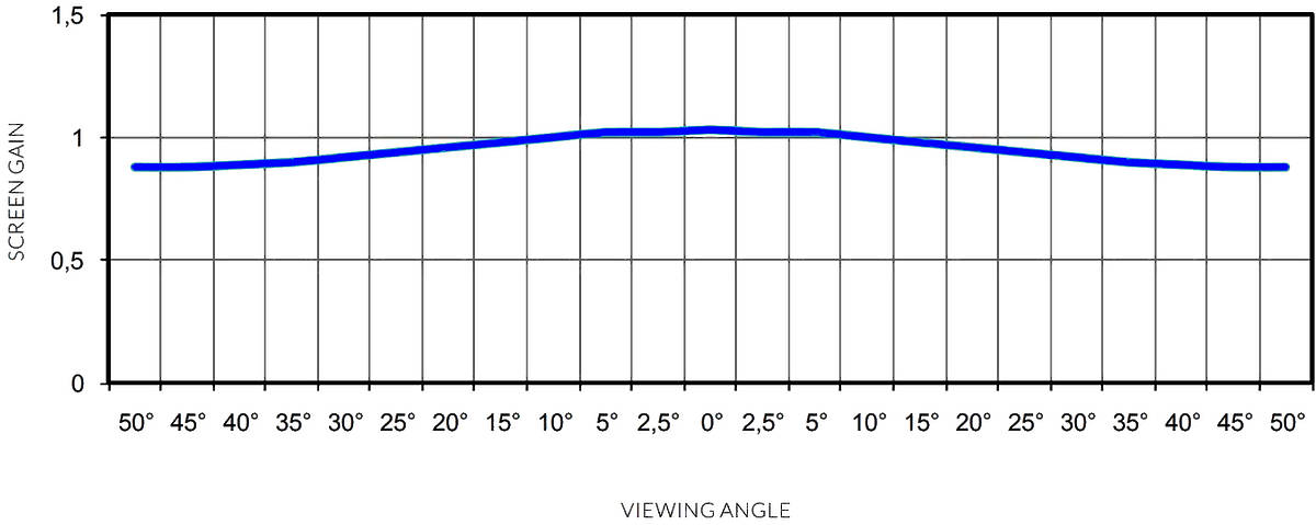 AV Stumpfl Flex White CI Gain Chart