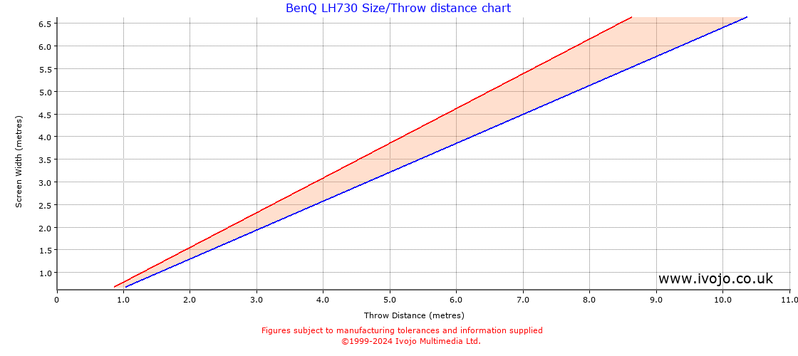 BenQ LH730 throw distance chart