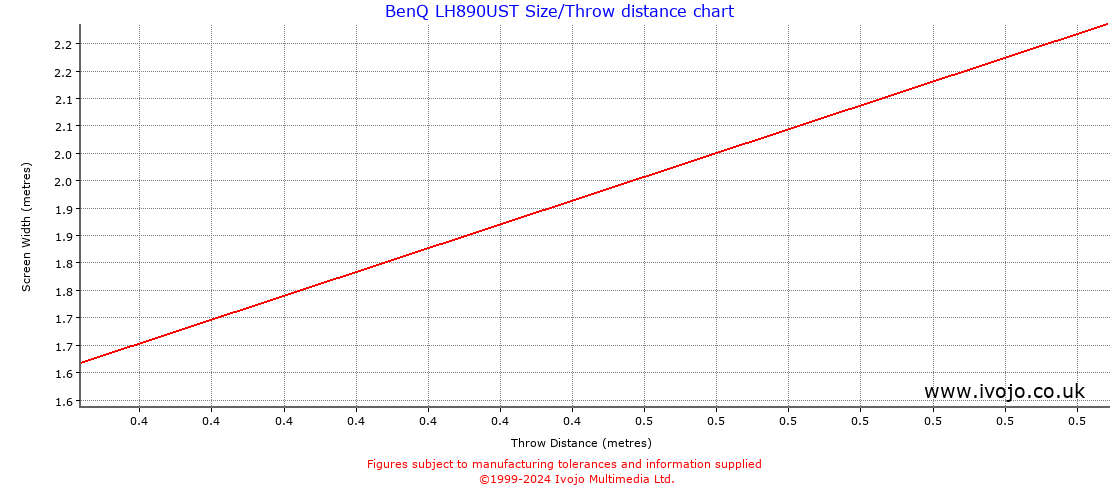 BenQ LH890UST throw distance chart