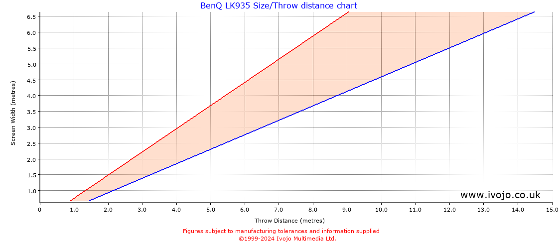 BenQ LK935 throw distance chart
