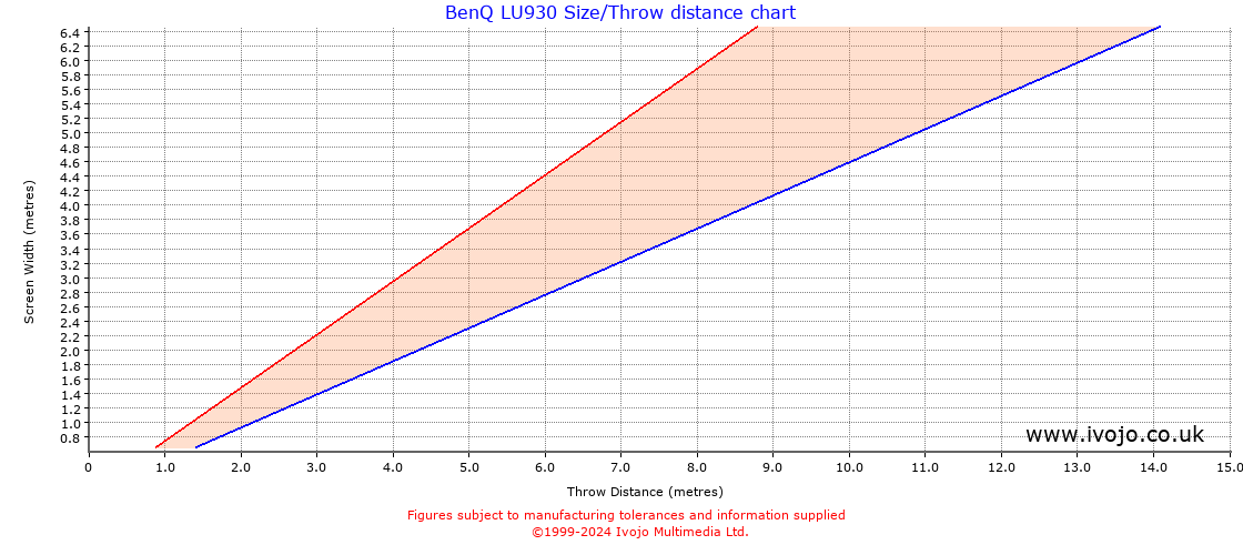 BenQ LU930 throw distance chart