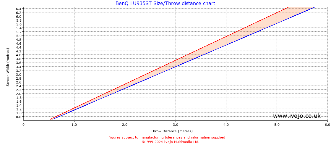 BenQ LU935ST throw distance chart