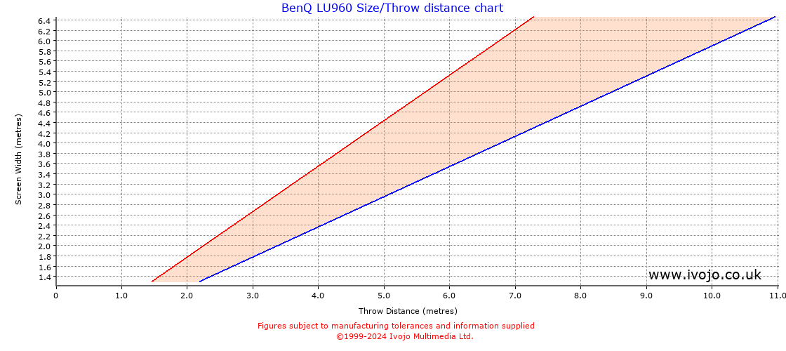 BenQ LU960 throw distance chart