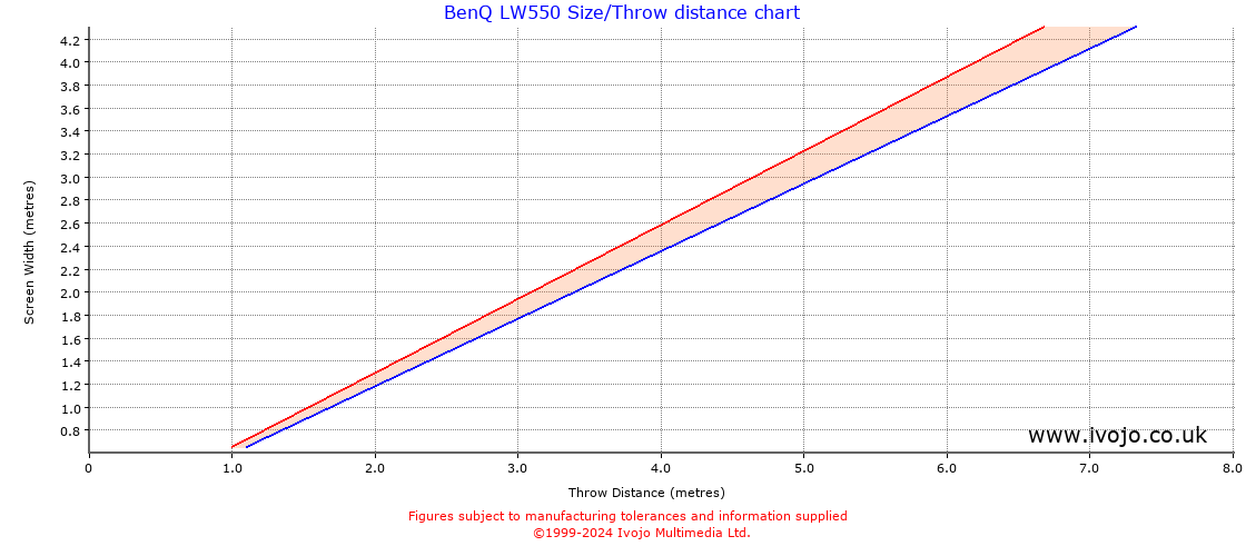 BenQ LW550 throw distance chart