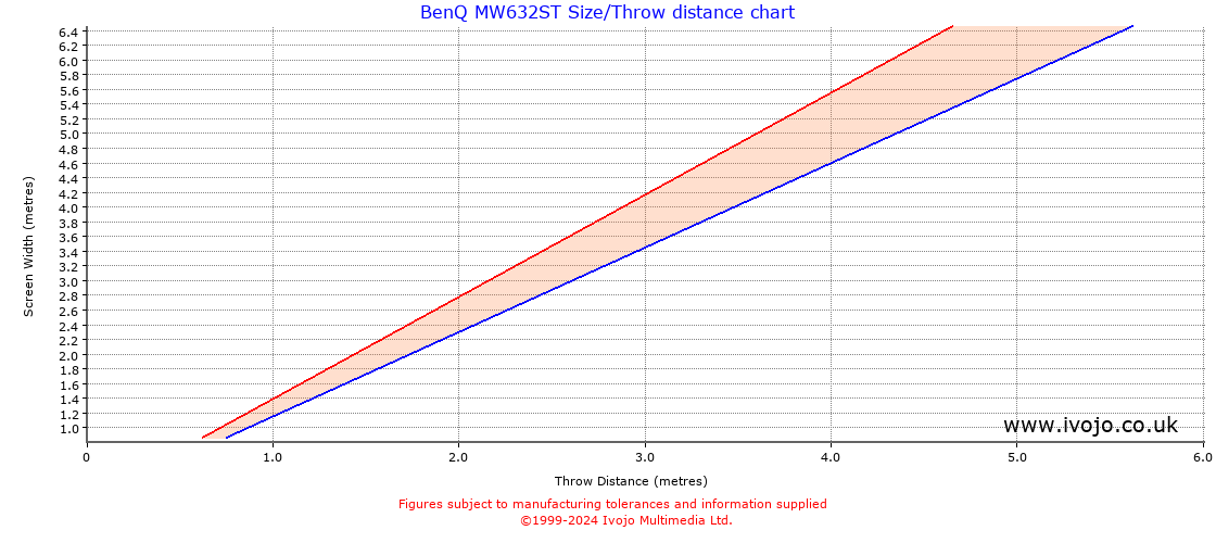 BenQ MW632ST throw distance chart
