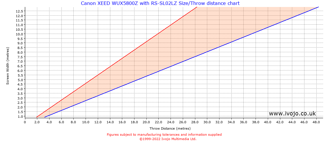 Throw Chard for Canon XEED WUX5800Z fitted with Canon RS-SL02LZ