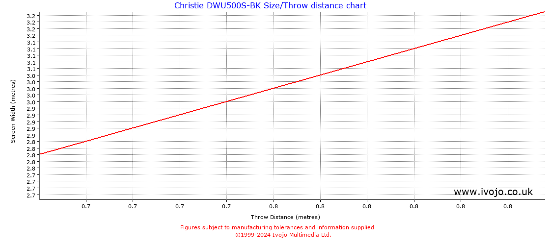 Christie DWU500S-BK throw distance chart