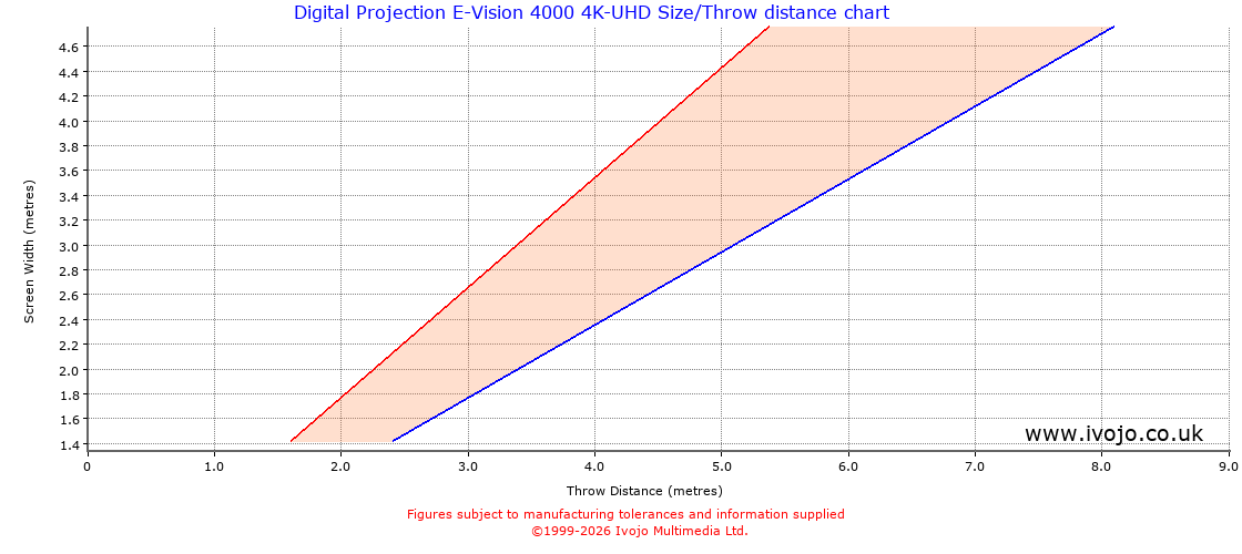 Digital Projection E-Vision 4000 4K-UHD throw distance chart