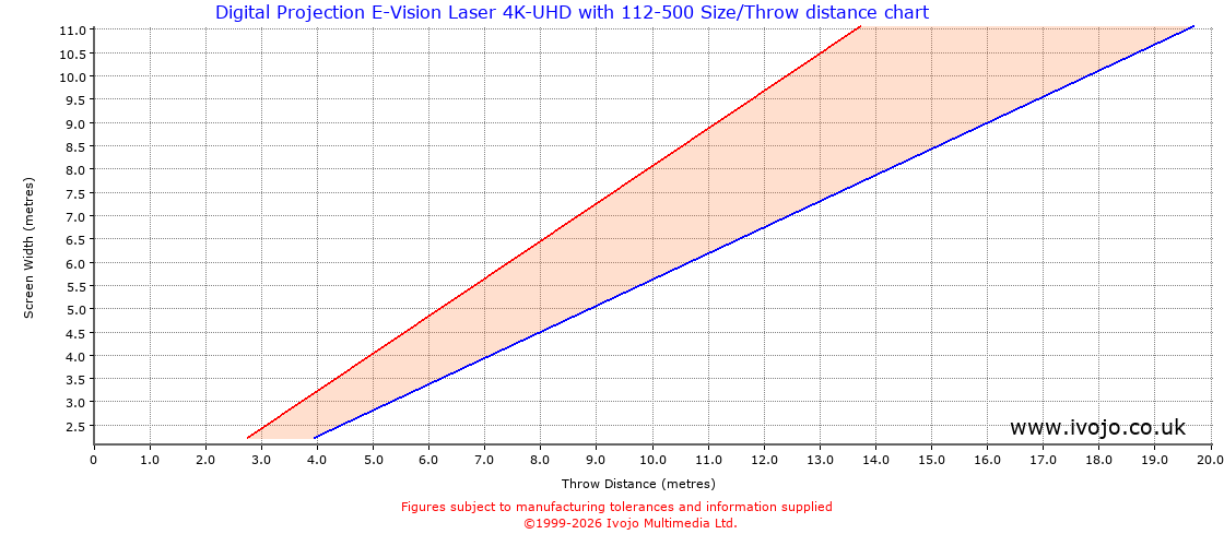 Throw Chard for Digital Projection E-Vision Laser 4K-UHD fitted with Digital Projection 112-500