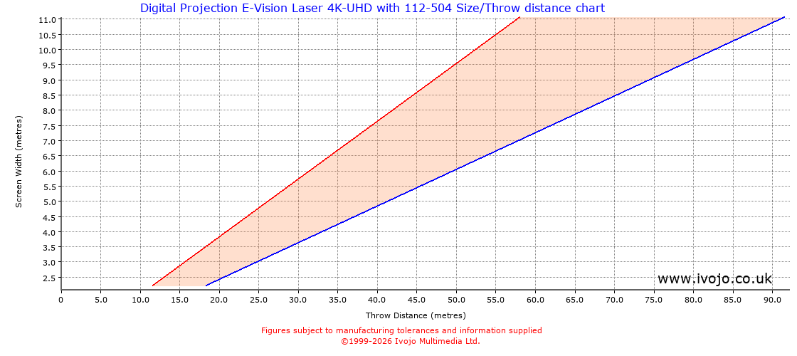 Throw Chard for Digital Projection E-Vision Laser 4K-UHD fitted with Digital Projection 112-504