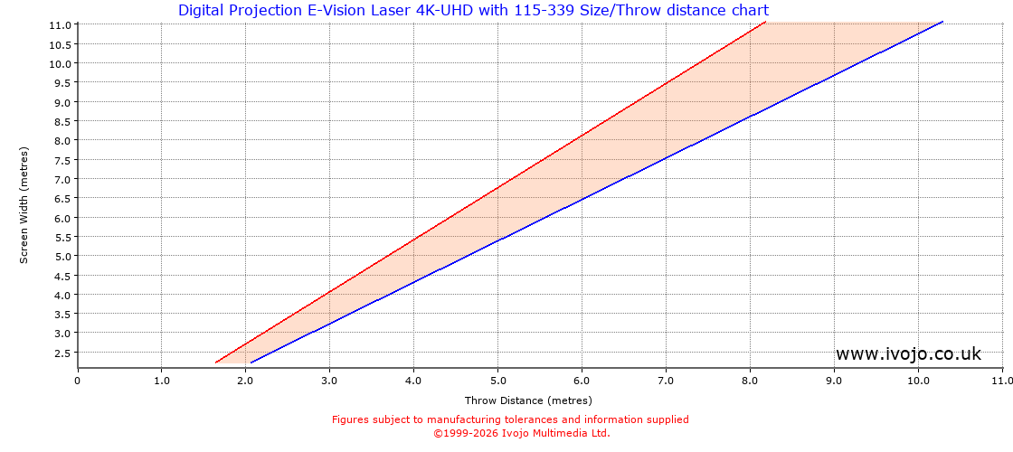 Throw Chard for Digital Projection E-Vision Laser 4K-UHD fitted with Digital Projection 115-339