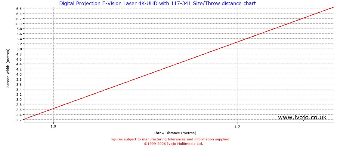 Throw Chard for Digital Projection E-Vision Laser 4K-UHD fitted with Digital Projection 117-341