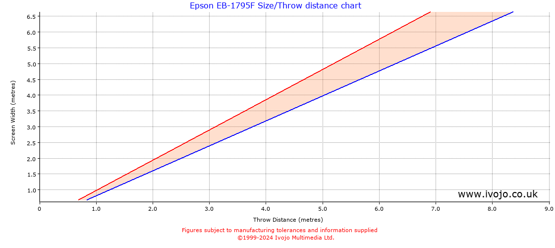 Epson EB-1795F throw distance chart