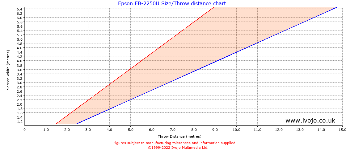 Epson EB-2250U throw distance chart