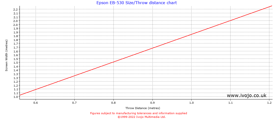 Epson EB-530 throw distance chart