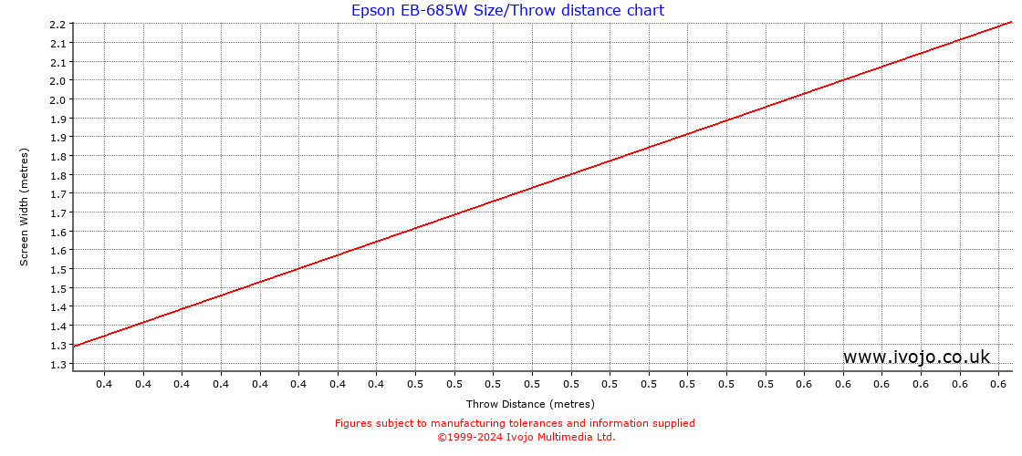 Epson EB-685W throw distance chart