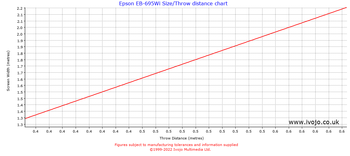 Epson EB-695Wi throw distance chart