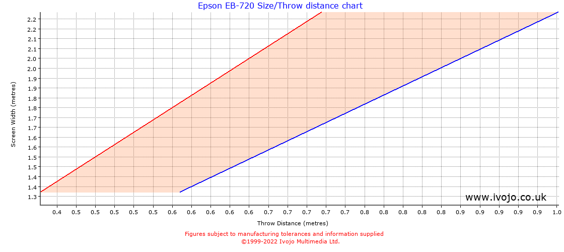 Epson EB-720 throw distance chart