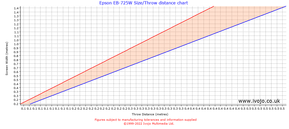 Epson EB-725W throw distance chart