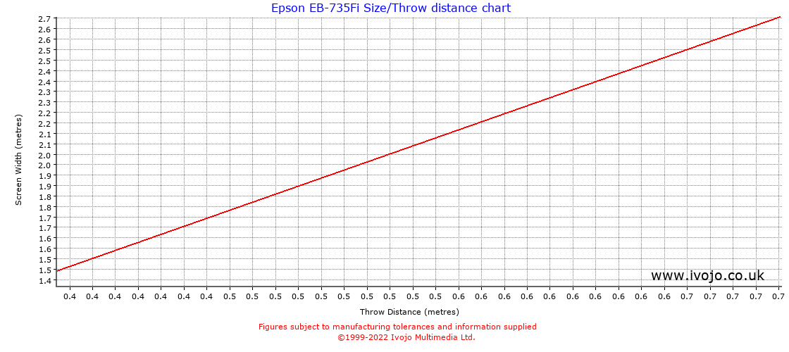 Epson EB-735Fi throw distance chart