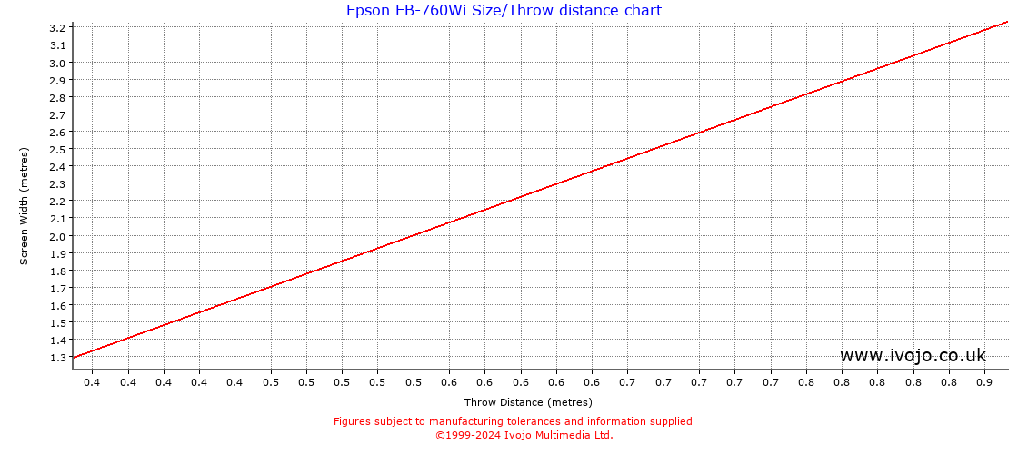 Epson EB-760Wi throw distance chart