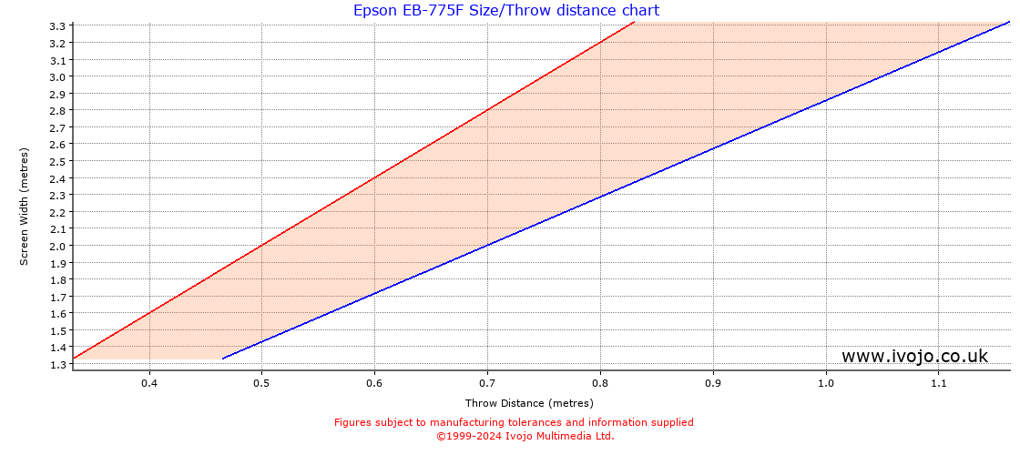 Epson EB-775F throw distance chart